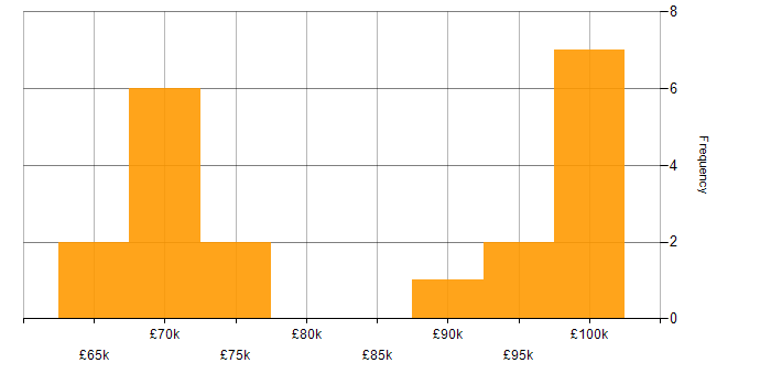 Salary histogram for Service-Level Objective in England