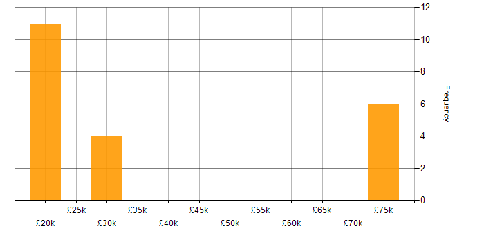 Salary histogram for ServiceCenter in the UK