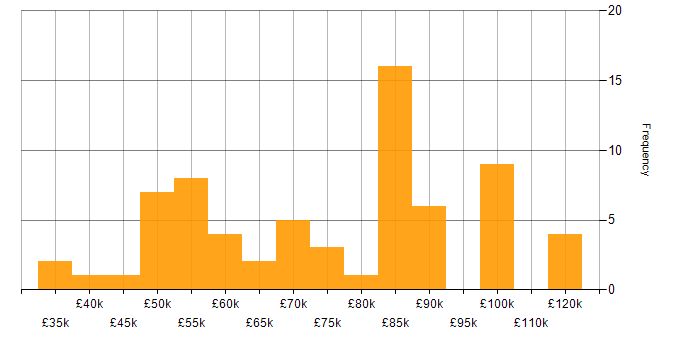 Salary histogram for ServiceNow in Central London