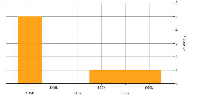 Salary histogram for ServiceNow in Cheshire