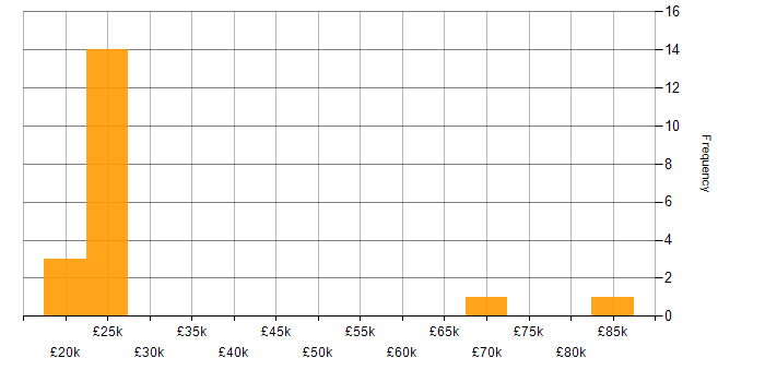 Salary histogram for ServiceNow in the East Midlands