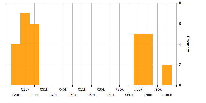 Salary histogram for ServiceNow in the East of England