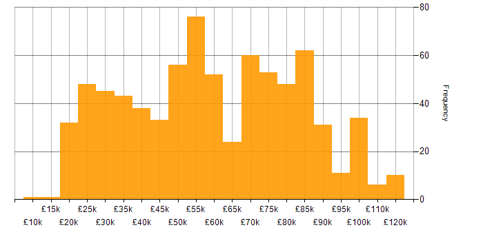 Salary histogram for ServiceNow in England