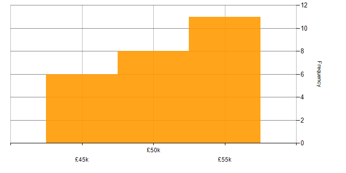 Salary histogram for ServiceNow in Hampshire
