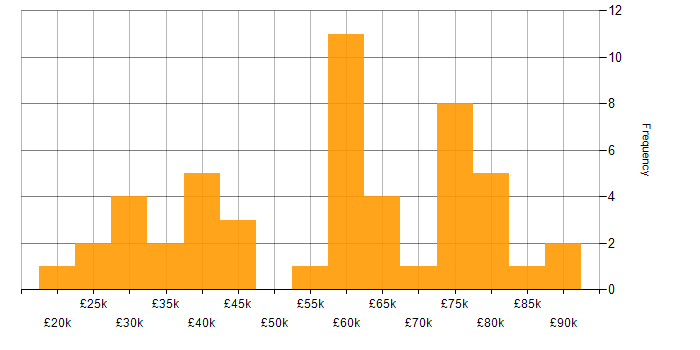 Salary histogram for ServiceNow in Manchester