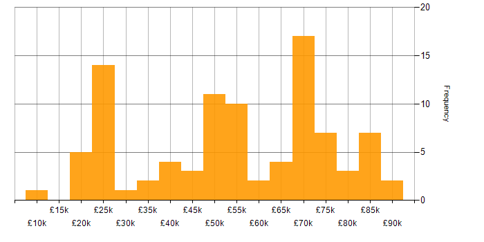 Salary histogram for ServiceNow in the Midlands