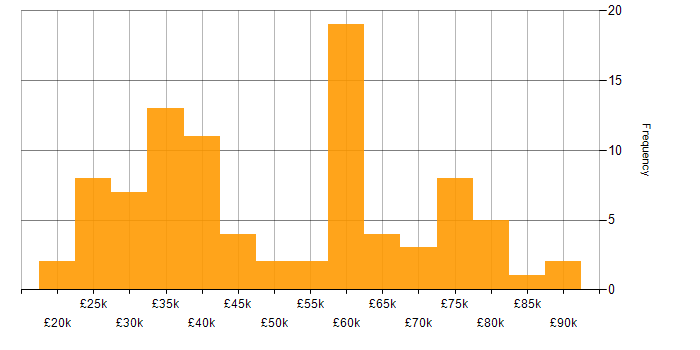Salary histogram for ServiceNow in the North West