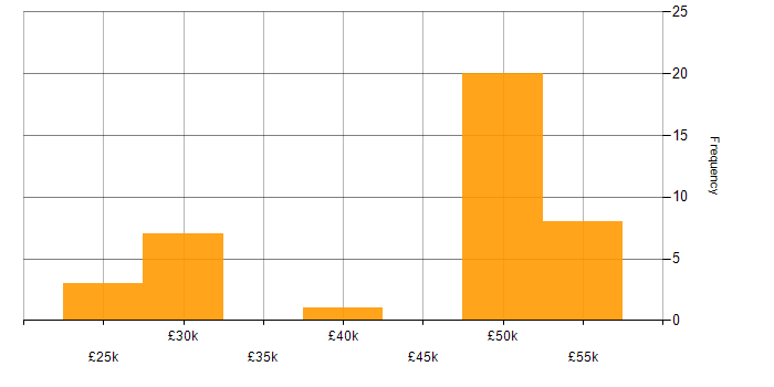 Salary histogram for ServiceNow in Reading