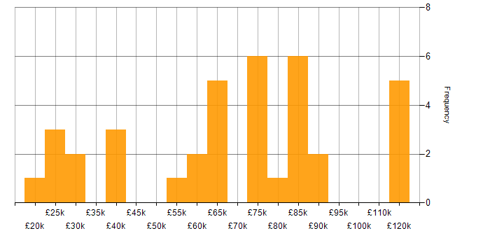 Salary histogram for ServiceNow in Scotland