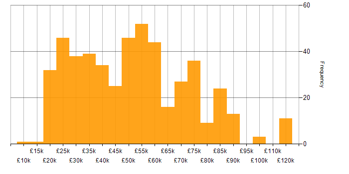 Salary histogram for ServiceNow in the UK excluding London