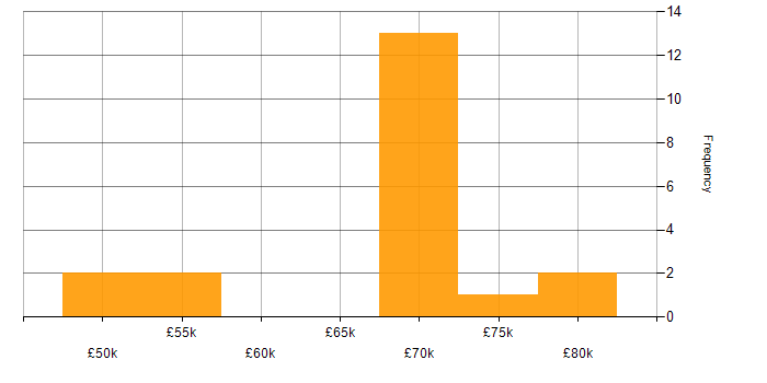 Salary histogram for ServiceNow in Warwickshire
