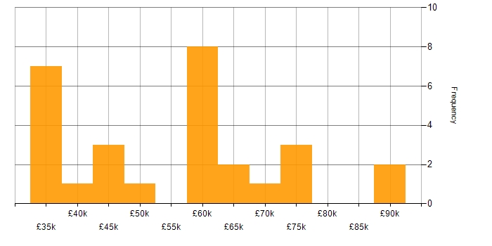 Salary histogram for ServiceNow in West Yorkshire