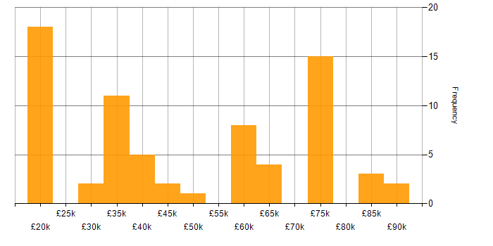 Salary histogram for ServiceNow in Yorkshire