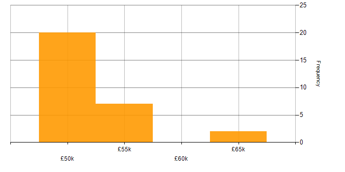 Salary histogram for ServiceNow Administrator in England