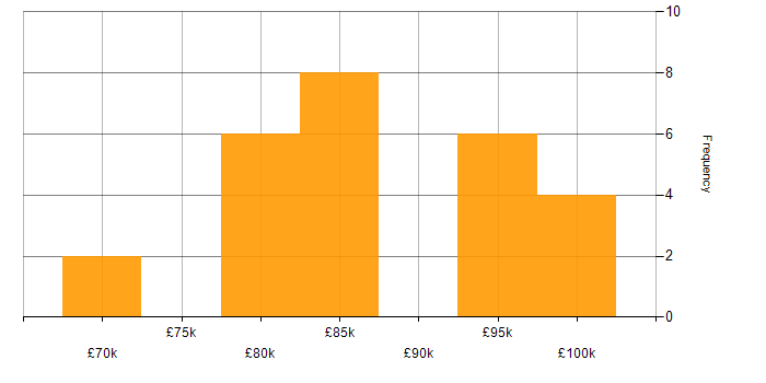 Salary histogram for ServiceNow Architect in London