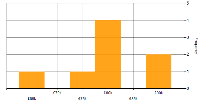 Salary histogram for ServiceNow Architect in the North of England