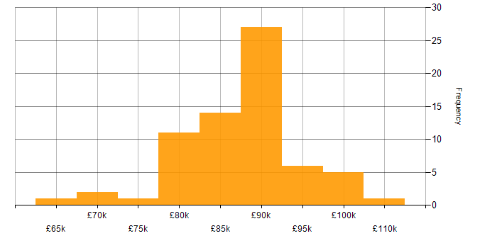 Salary histogram for ServiceNow Architect in the UK