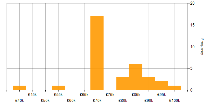 Salary histogram for ServiceNow Consultant in London