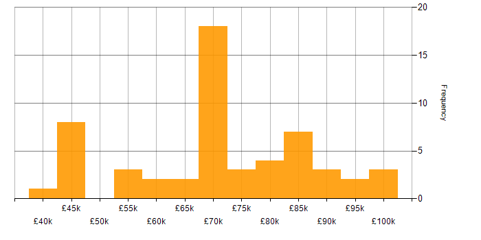 Salary histogram for ServiceNow Consultant in the UK