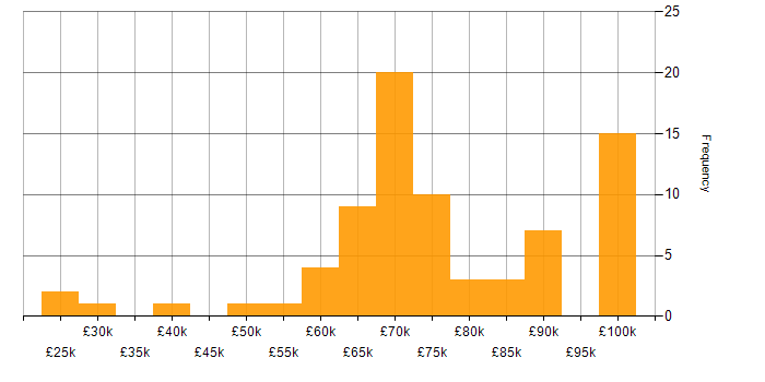 Salary histogram for ServiceNow Developer in England