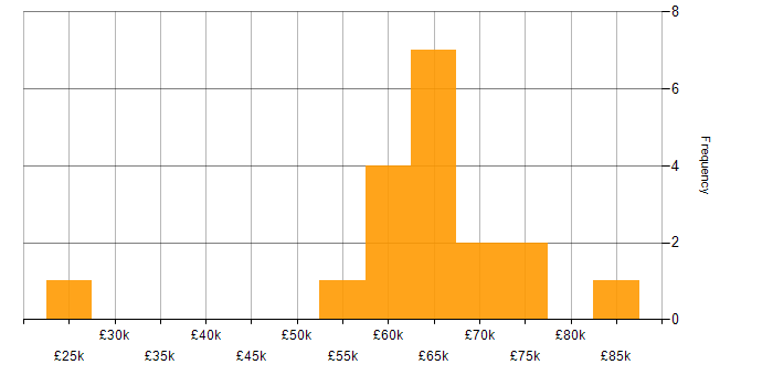 Salary histogram for ServiceNow Developer in the North of England