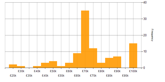 Salary histogram for ServiceNow Developer in the UK