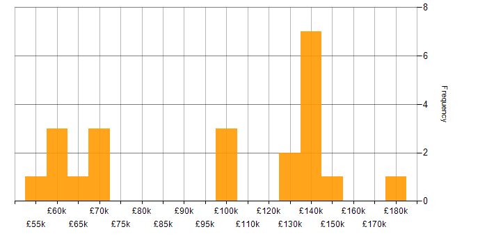 Salary histogram for Services Director in England