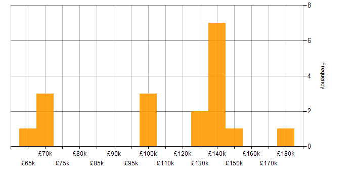Salary histogram for Services Director in London