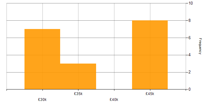 Salary histogram for SharePoint in Basingstoke