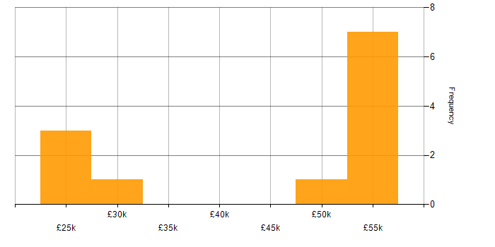 Salary histogram for SharePoint in Bedford