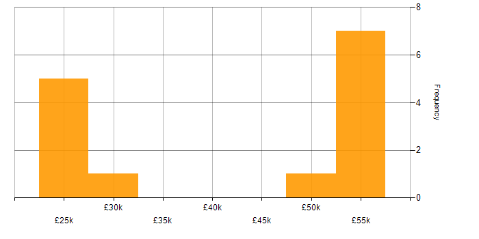Salary histogram for SharePoint in Bedfordshire