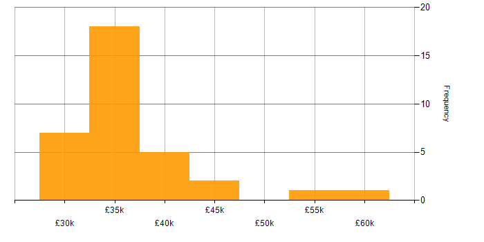 Salary histogram for SharePoint in Buckinghamshire