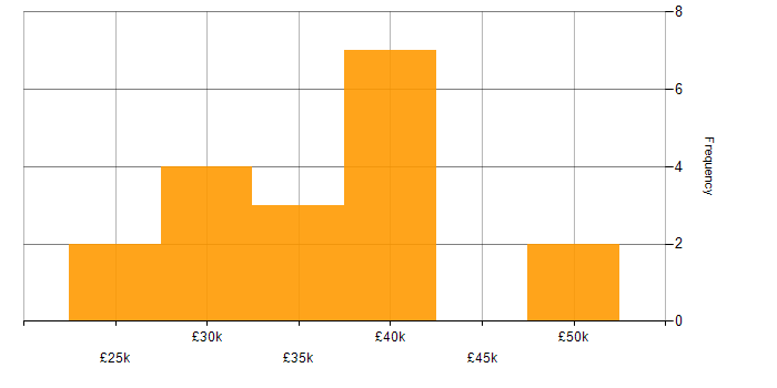 Salary histogram for SharePoint in Cambridge