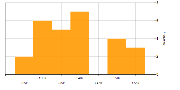 Salary histogram for SharePoint in Cambridgeshire