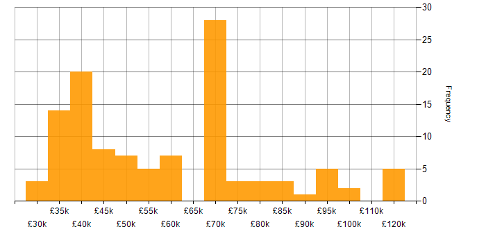 Salary histogram for SharePoint in the City of London