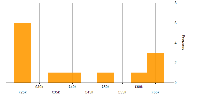 Salary histogram for SharePoint in Coventry
