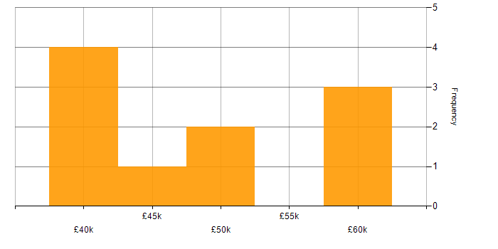 Salary histogram for SharePoint in Derby