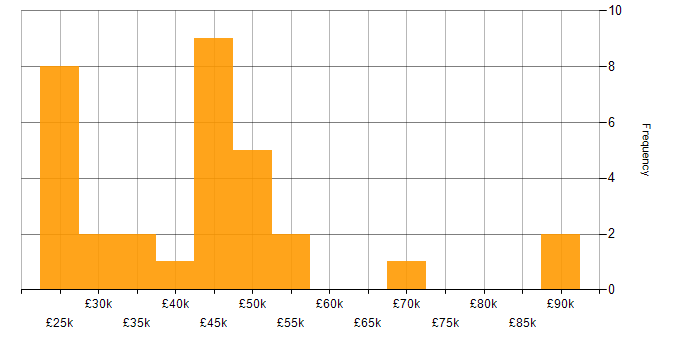 Salary histogram for SharePoint in Devon