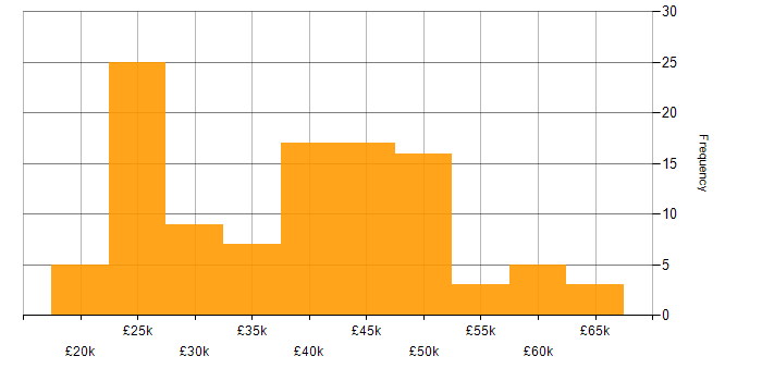 Salary histogram for SharePoint in the East Midlands