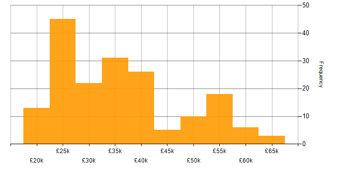 Salary histogram for SharePoint in the East of England