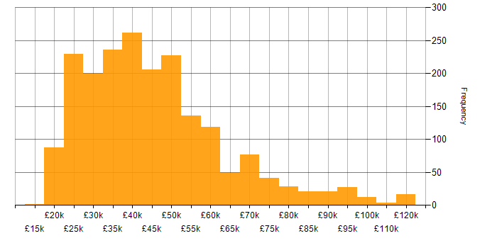 Salary histogram for SharePoint in England