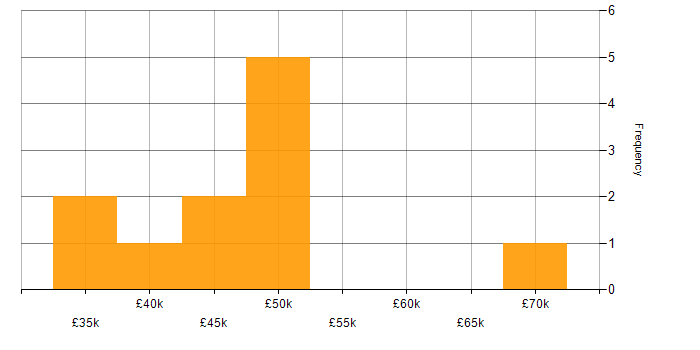 Salary histogram for SharePoint in Exeter