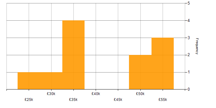 Salary histogram for SharePoint in Gloucester