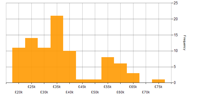 Salary histogram for SharePoint in Hertfordshire