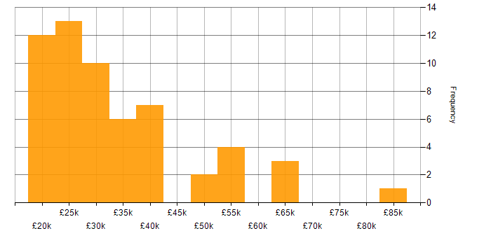 Salary histogram for SharePoint in Kent
