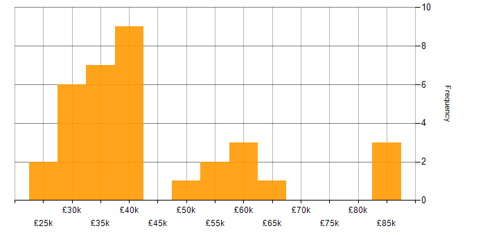 Salary histogram for SharePoint in Leeds