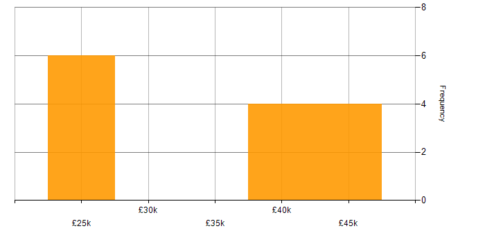 Salary histogram for SharePoint in Leicester