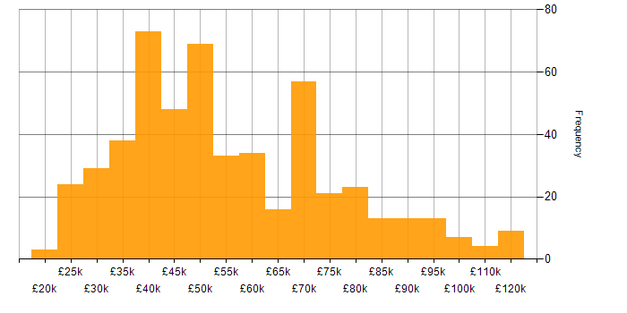 Salary histogram for SharePoint in London