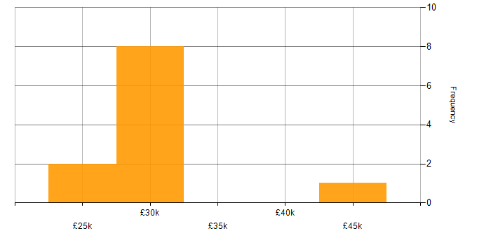 Salary histogram for SharePoint in Merseyside