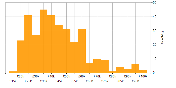 Salary histogram for SharePoint in the Midlands